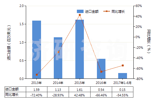 2013-2017年6月中國二甲氨基乙醇及其質(zhì)子化鹽(HS29221921)進口總額及增速統(tǒng)計